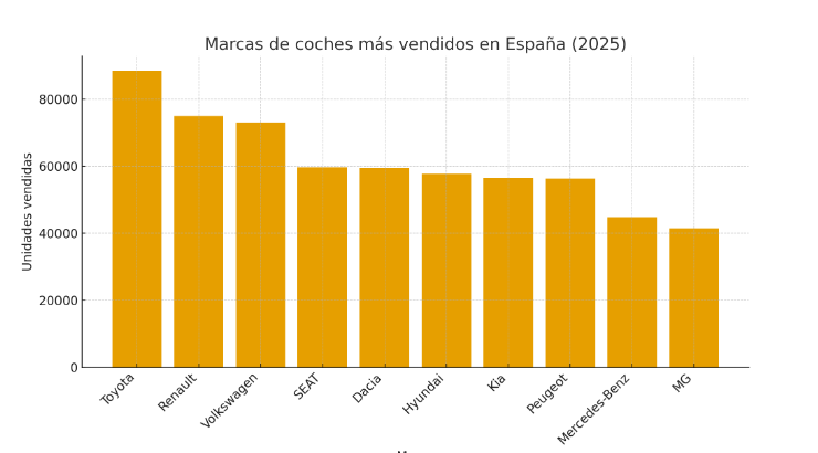 Vehículos más vendidos en España en 2025